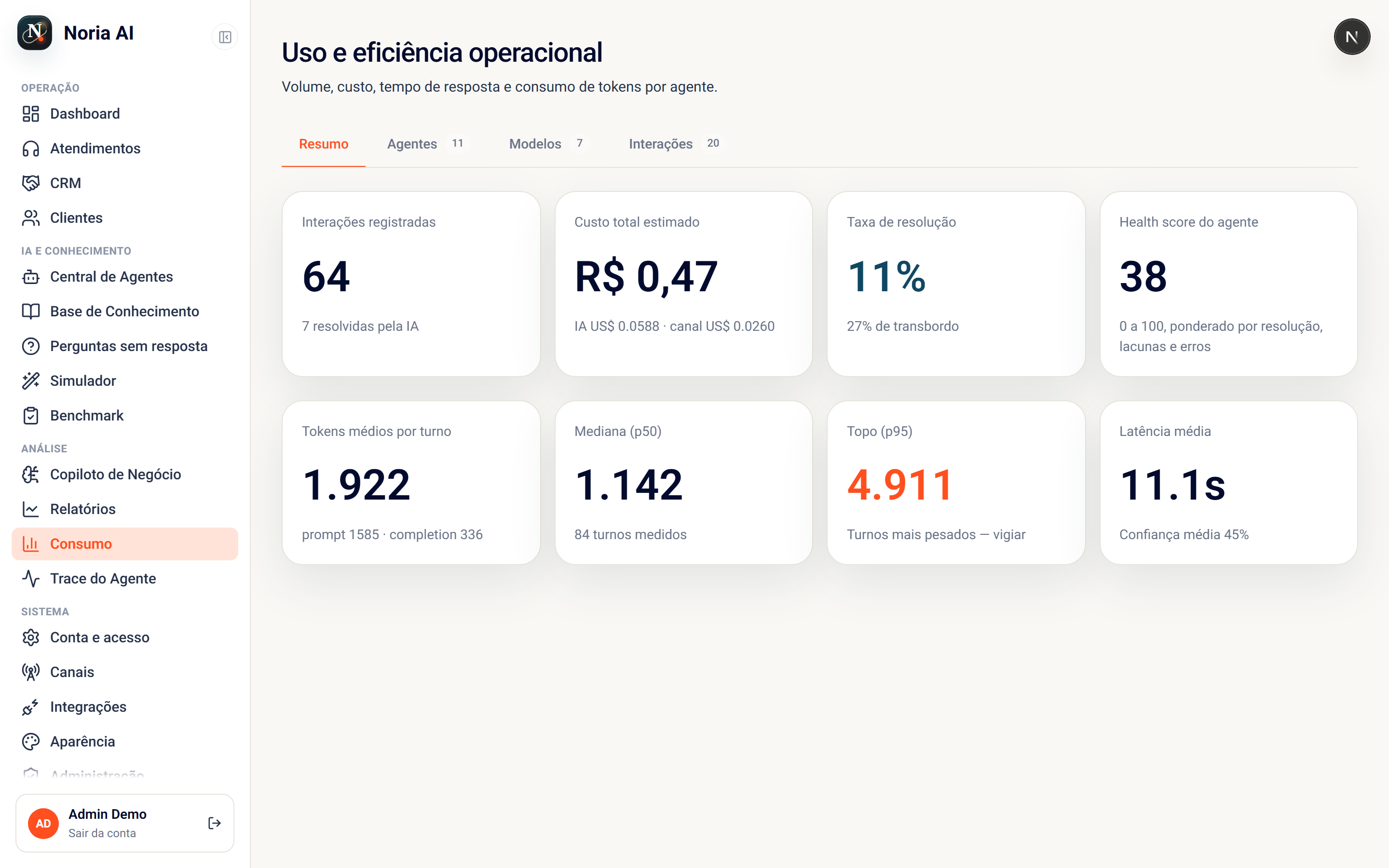 Tela de consumo do Noria com custo e tokens por modelo