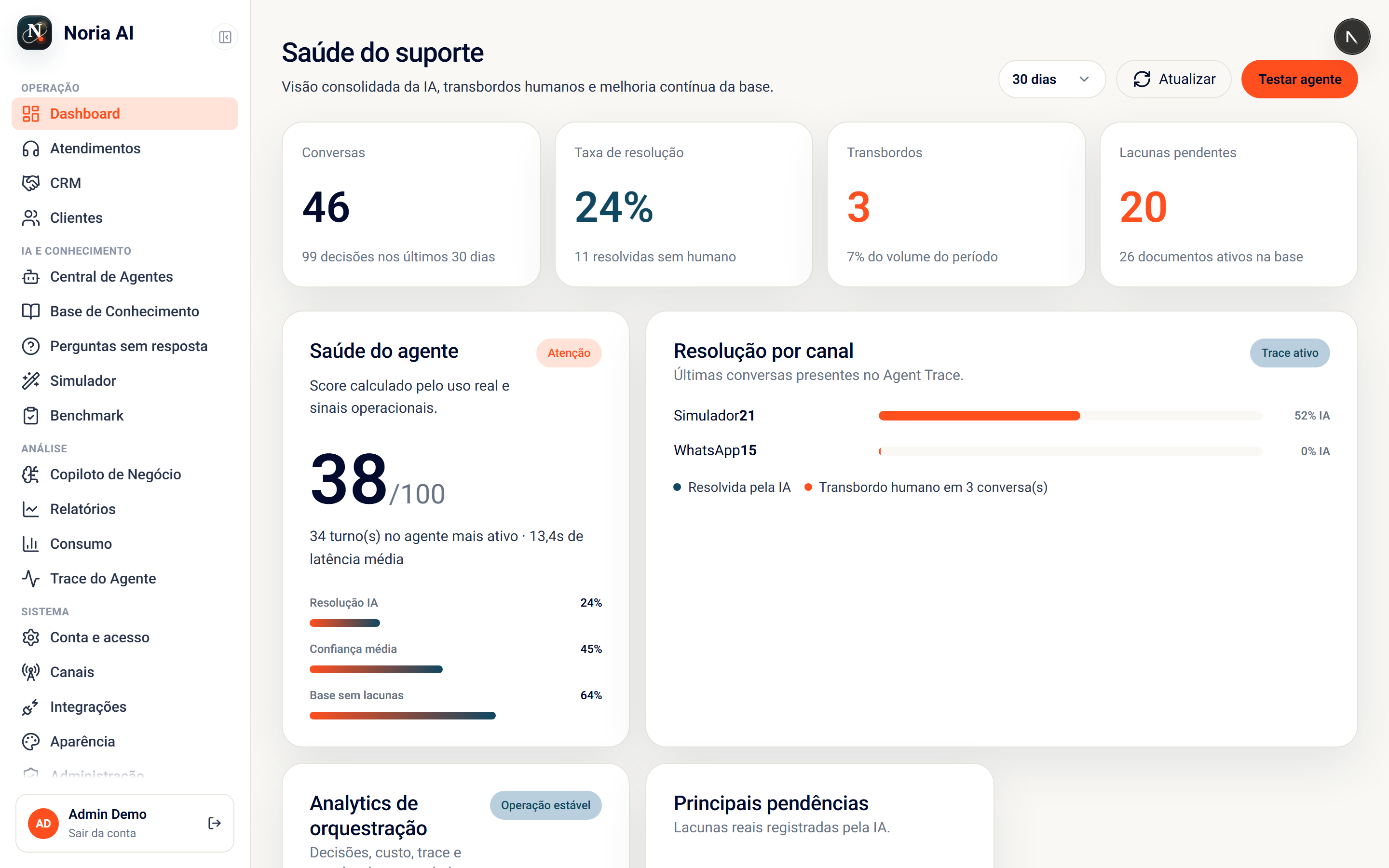 Dashboard do Noria com saúde do suporte e resolução por canal